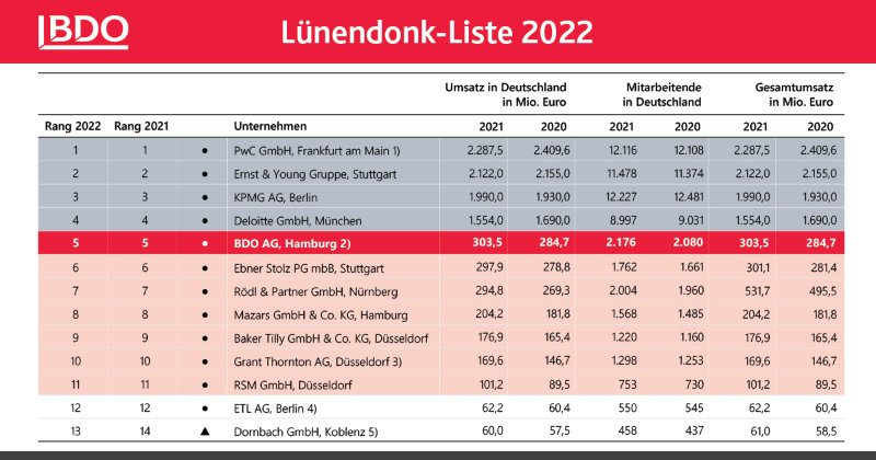 Lunendonk Studie