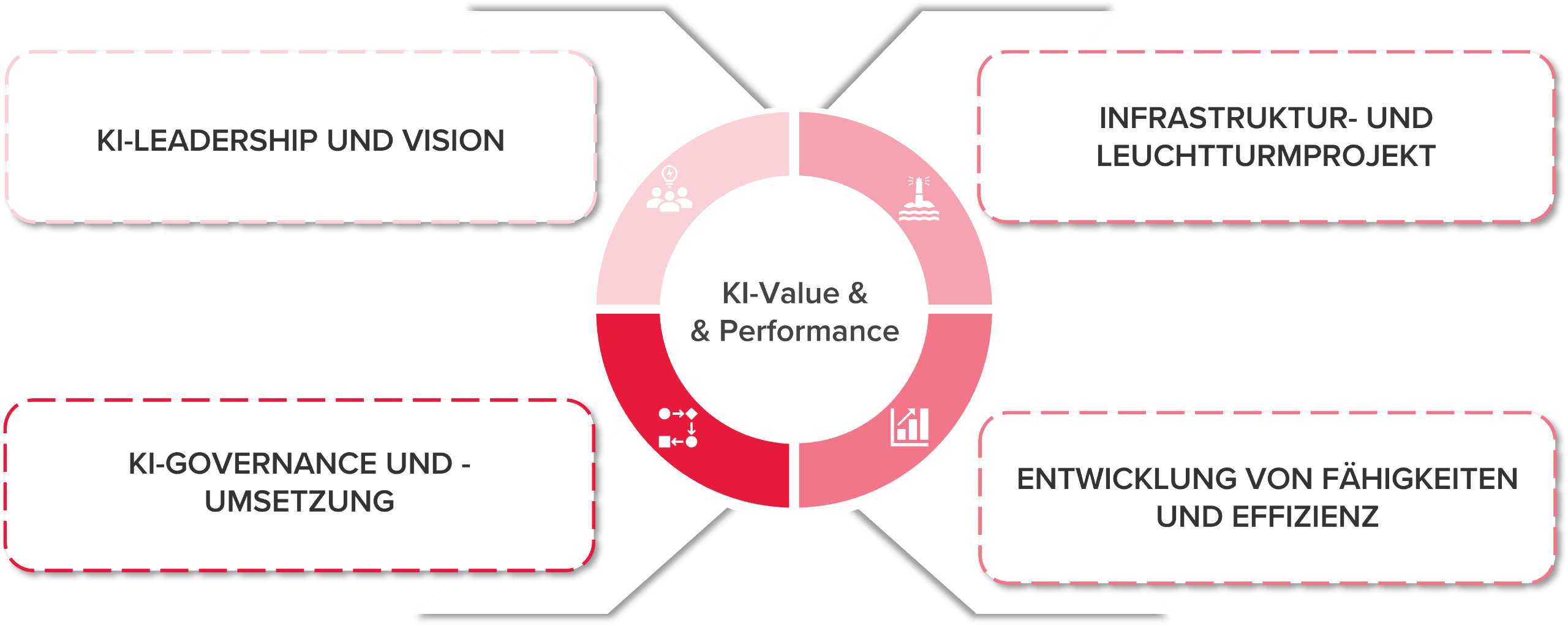 KI Value & Performance Framework