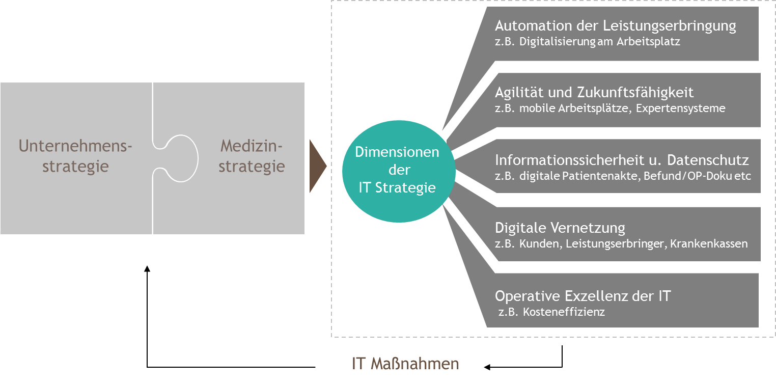 IT Strategie im Gesundheitswesen