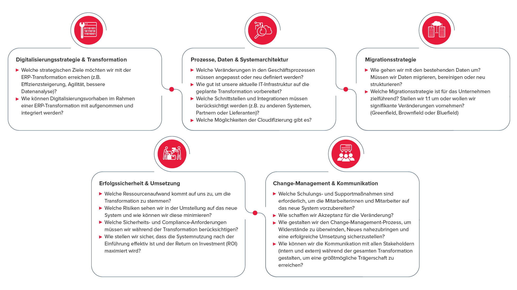 Infografiken: Wichtige Fragestellungen für Ihre Transformations-Entscheidung